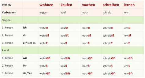 Konjugation Deutsch: Zukunft, Partizip, Konjugationstabellen.